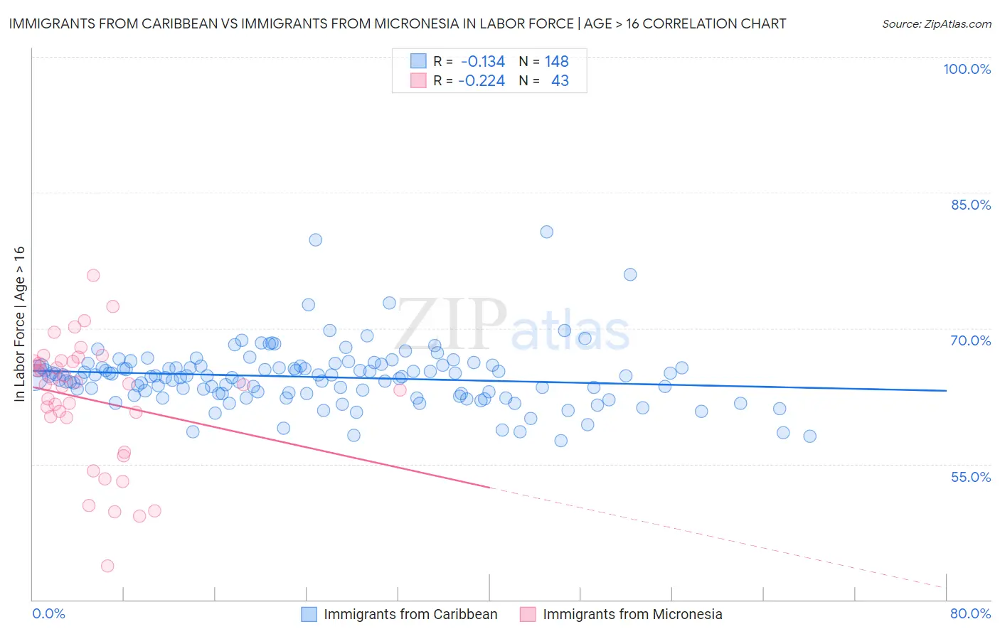 Immigrants from Caribbean vs Immigrants from Micronesia In Labor Force | Age > 16