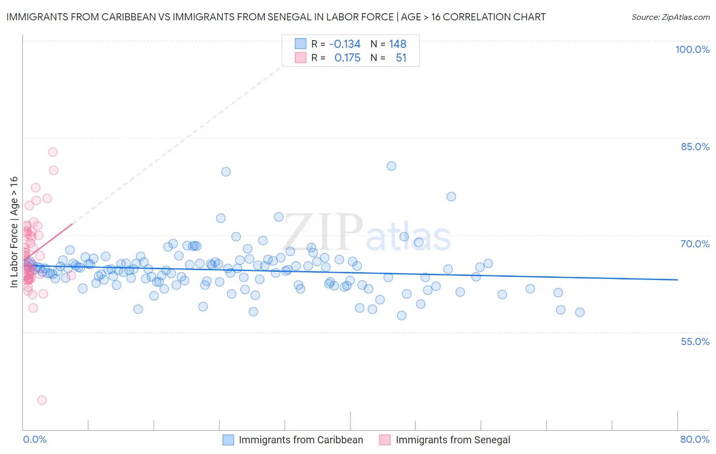 Immigrants from Caribbean vs Immigrants from Senegal In Labor Force | Age > 16