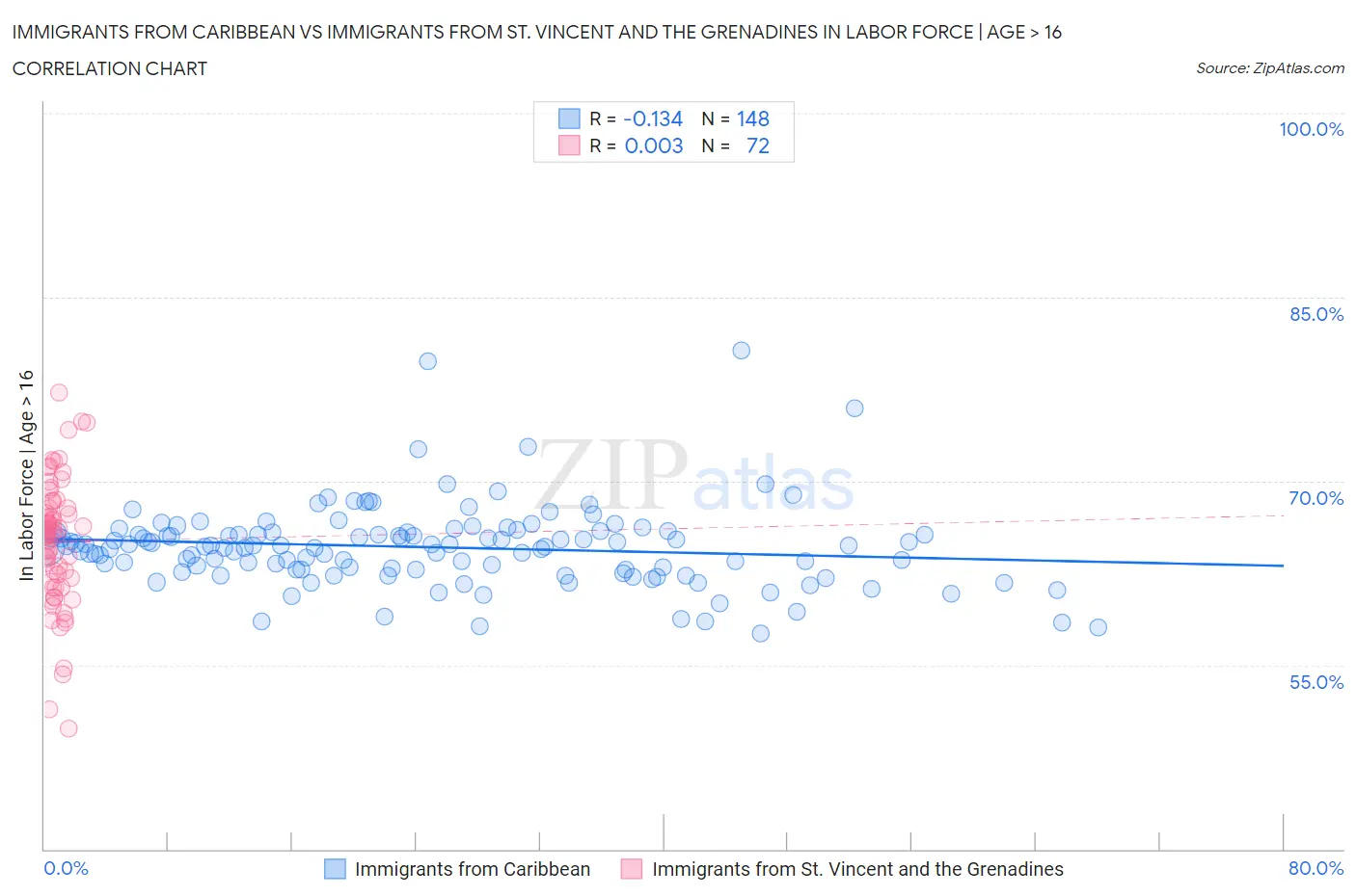 Immigrants from Caribbean vs Immigrants from St. Vincent and the Grenadines In Labor Force | Age > 16