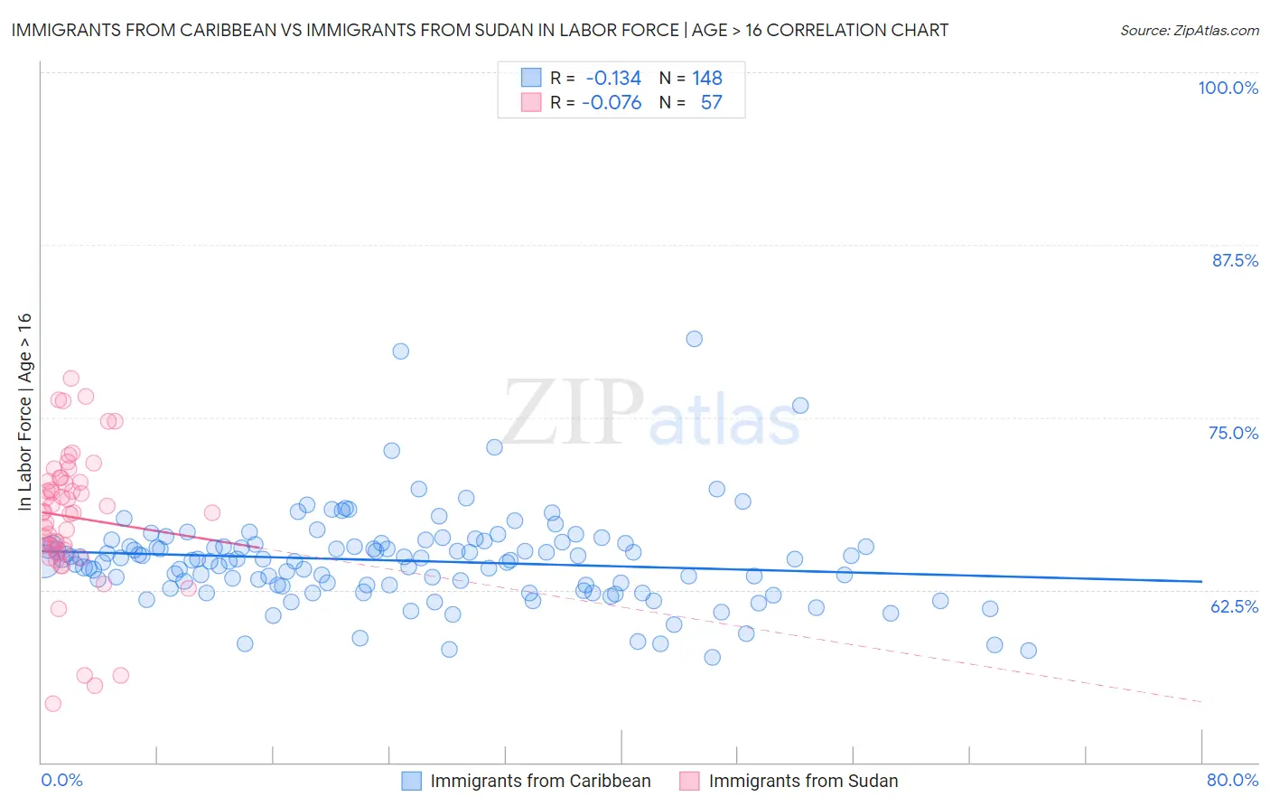 Immigrants from Caribbean vs Immigrants from Sudan In Labor Force | Age > 16