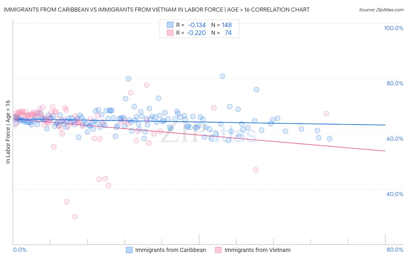 Immigrants from Caribbean vs Immigrants from Vietnam In Labor Force | Age > 16