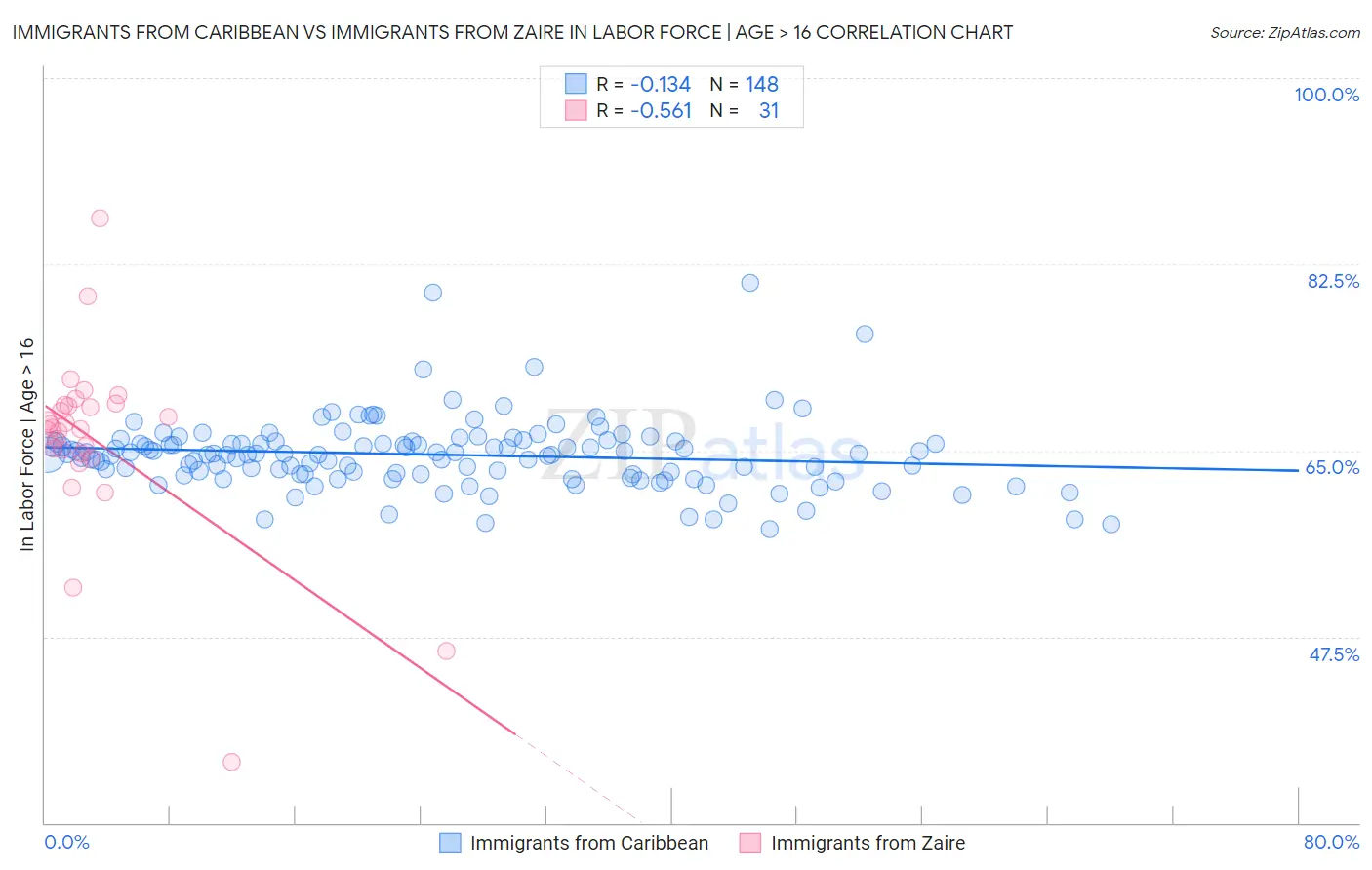 Immigrants from Caribbean vs Immigrants from Zaire In Labor Force | Age > 16