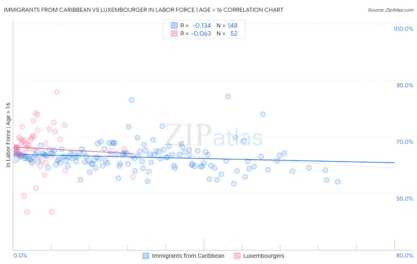 Immigrants from Caribbean vs Luxembourger In Labor Force | Age > 16