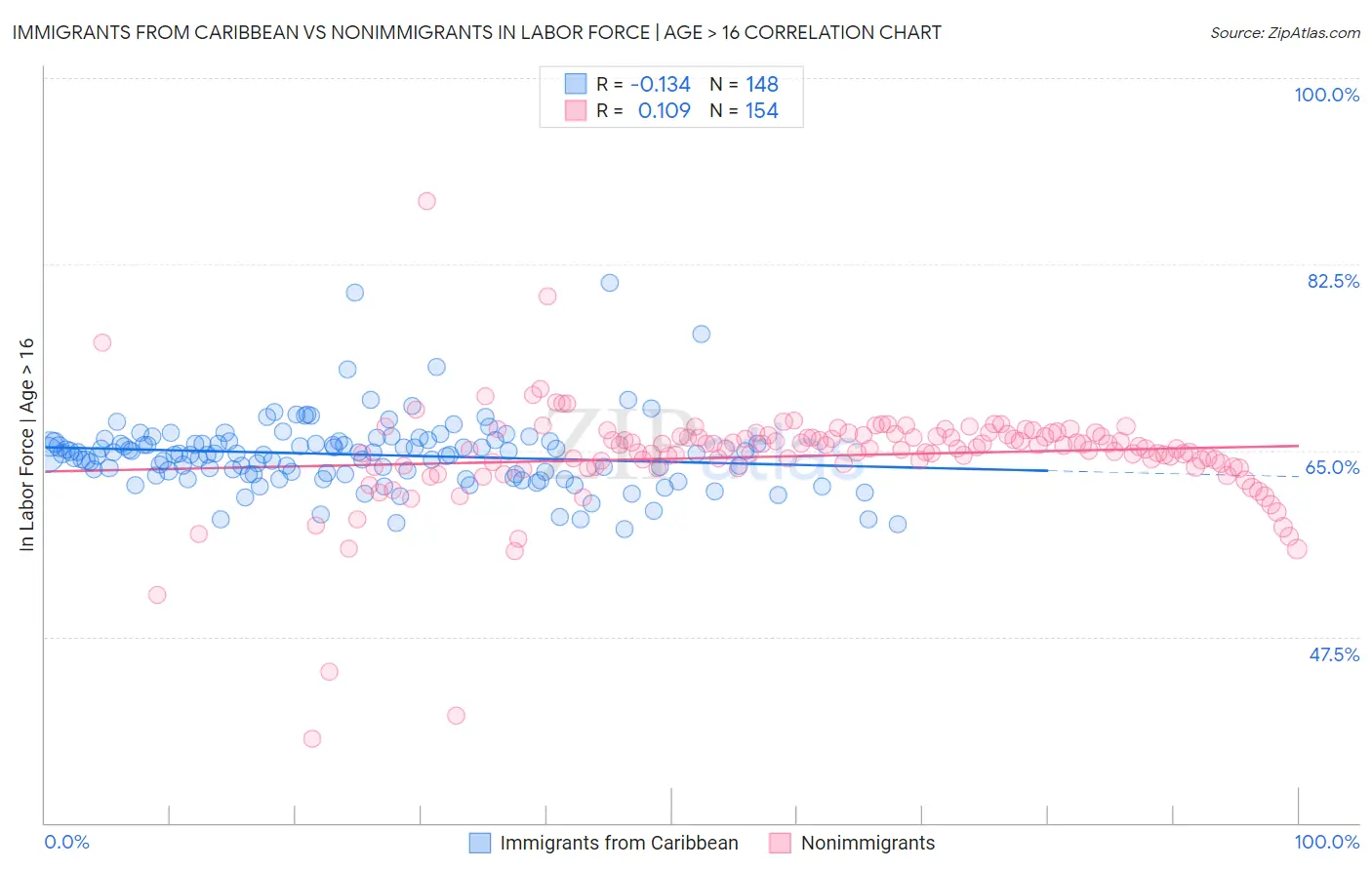 Immigrants from Caribbean vs Nonimmigrants In Labor Force | Age > 16