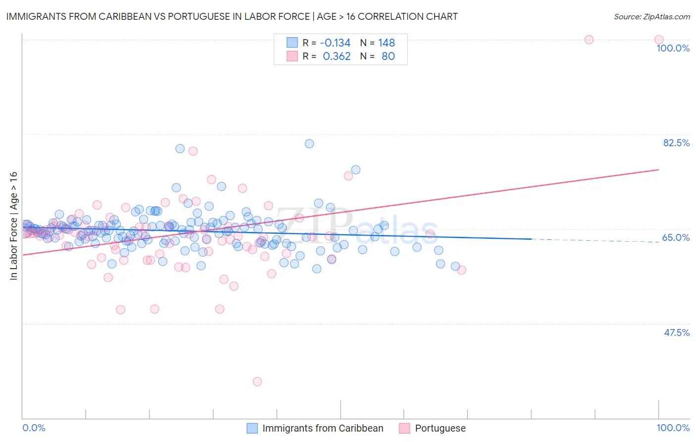 Immigrants from Caribbean vs Portuguese In Labor Force | Age > 16