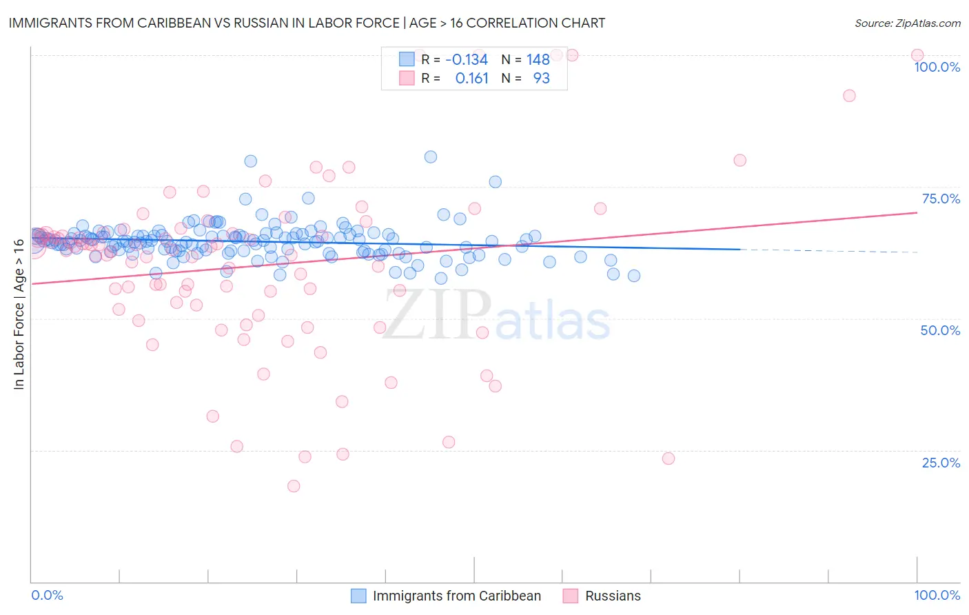 Immigrants from Caribbean vs Russian In Labor Force | Age > 16