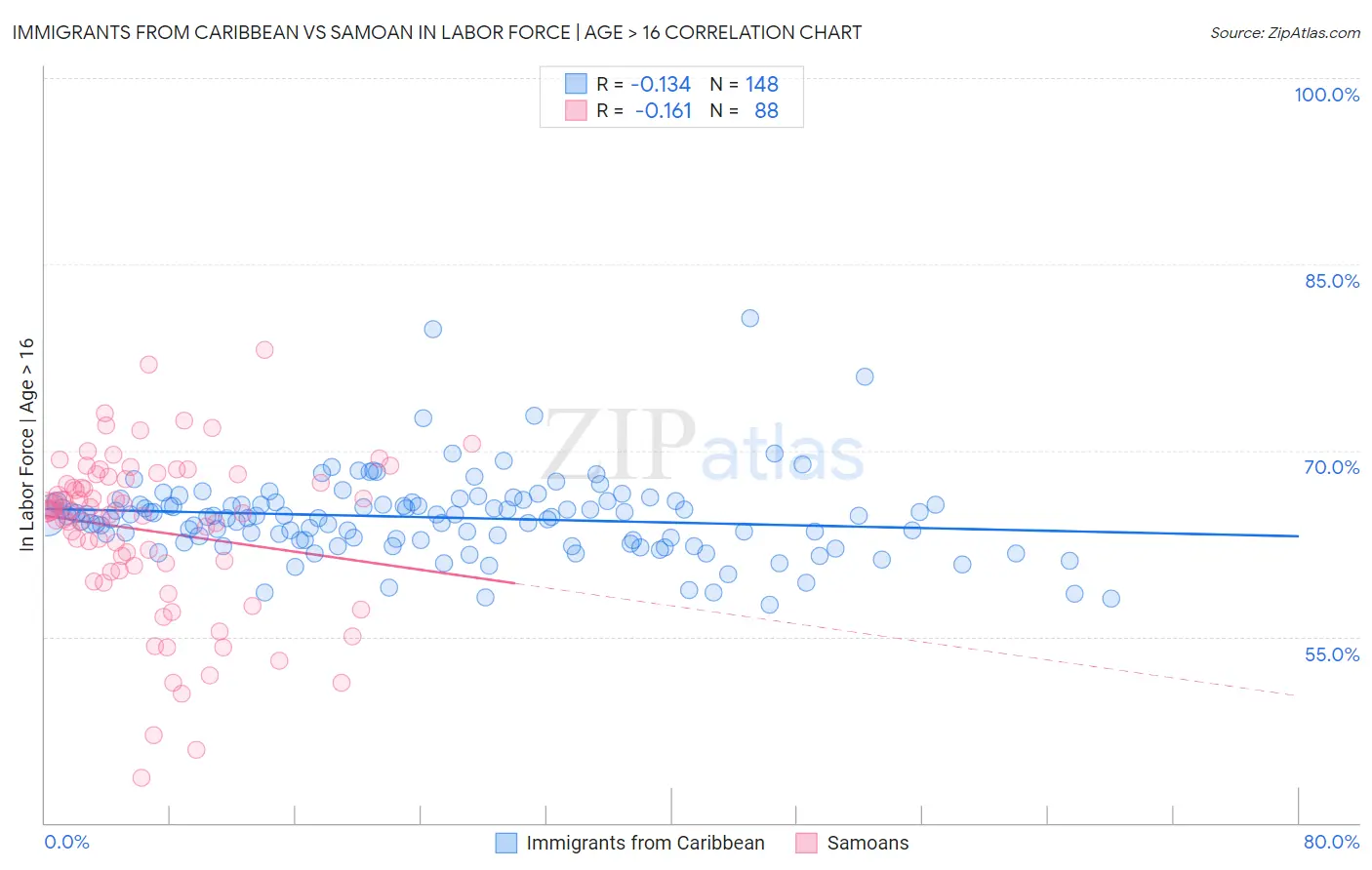 Immigrants from Caribbean vs Samoan In Labor Force | Age > 16