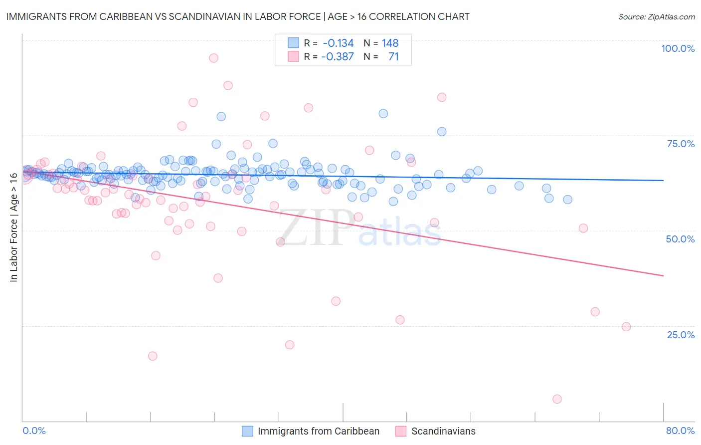 Immigrants from Caribbean vs Scandinavian In Labor Force | Age > 16