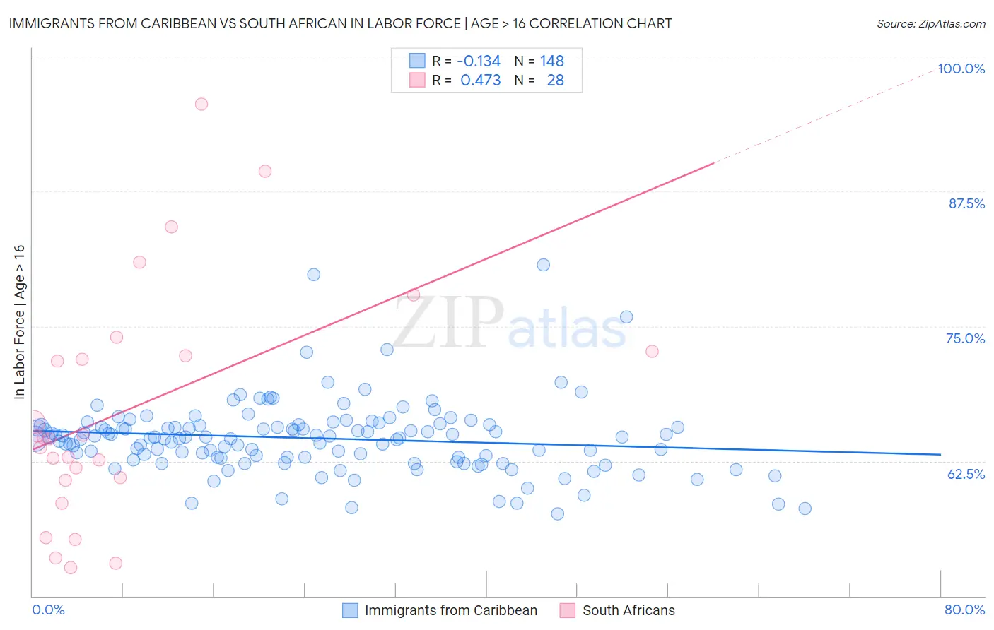 Immigrants from Caribbean vs South African In Labor Force | Age > 16