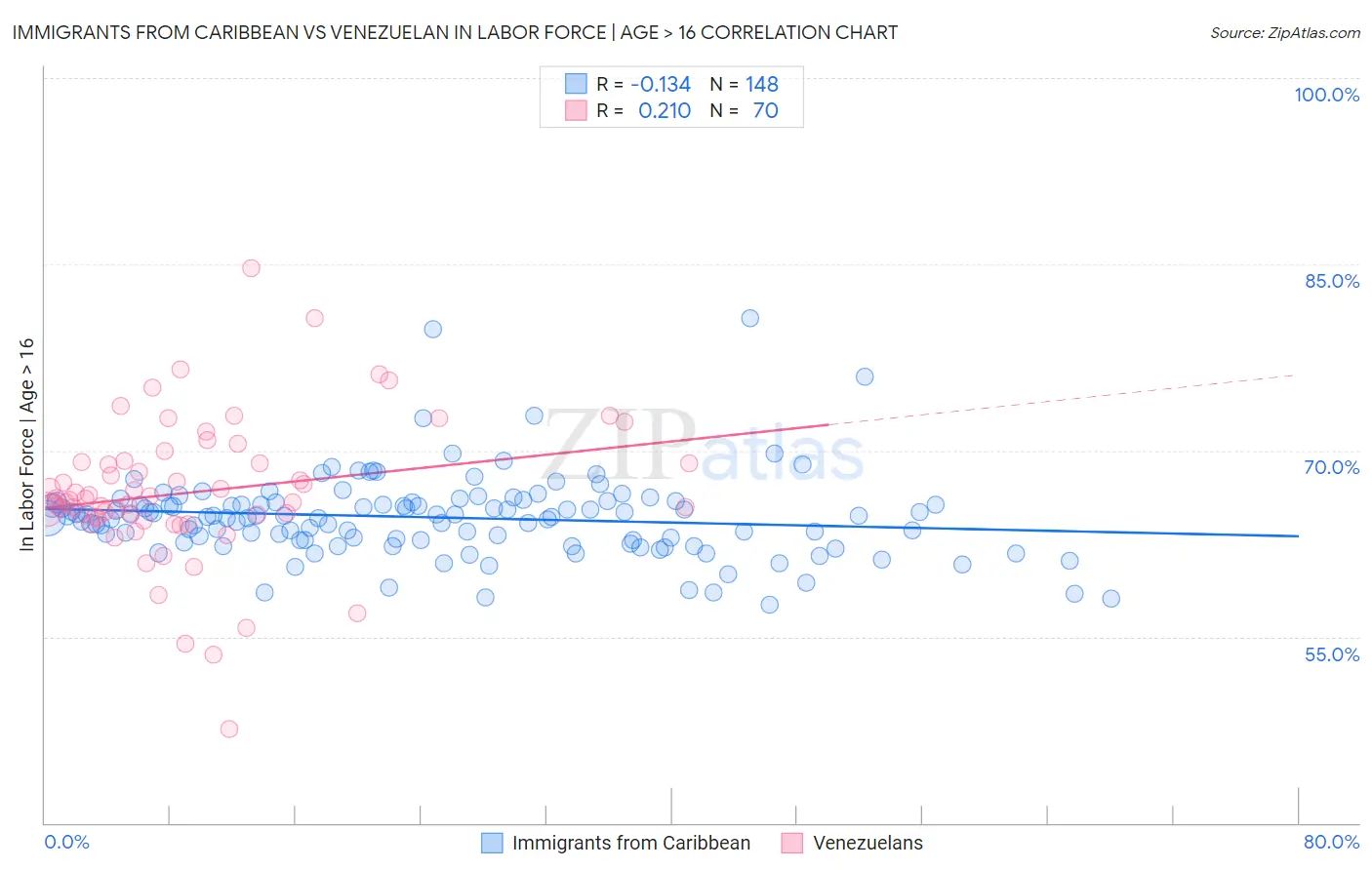 Immigrants from Caribbean vs Venezuelan In Labor Force | Age > 16