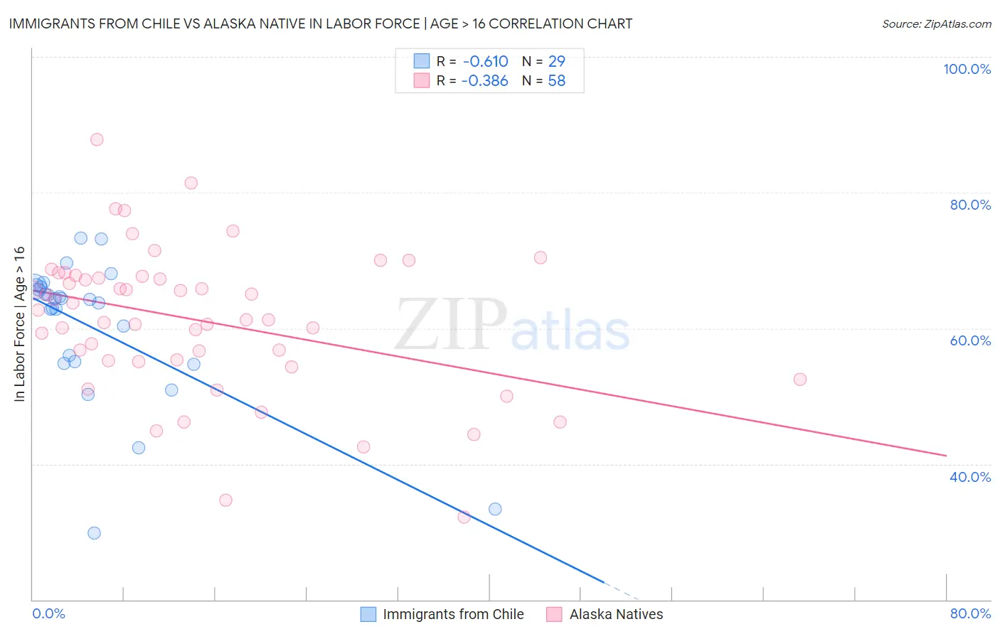 Immigrants from Chile vs Alaska Native In Labor Force | Age > 16