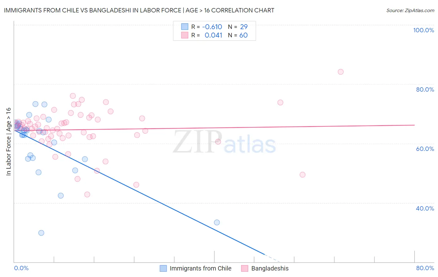 Immigrants from Chile vs Bangladeshi In Labor Force | Age > 16