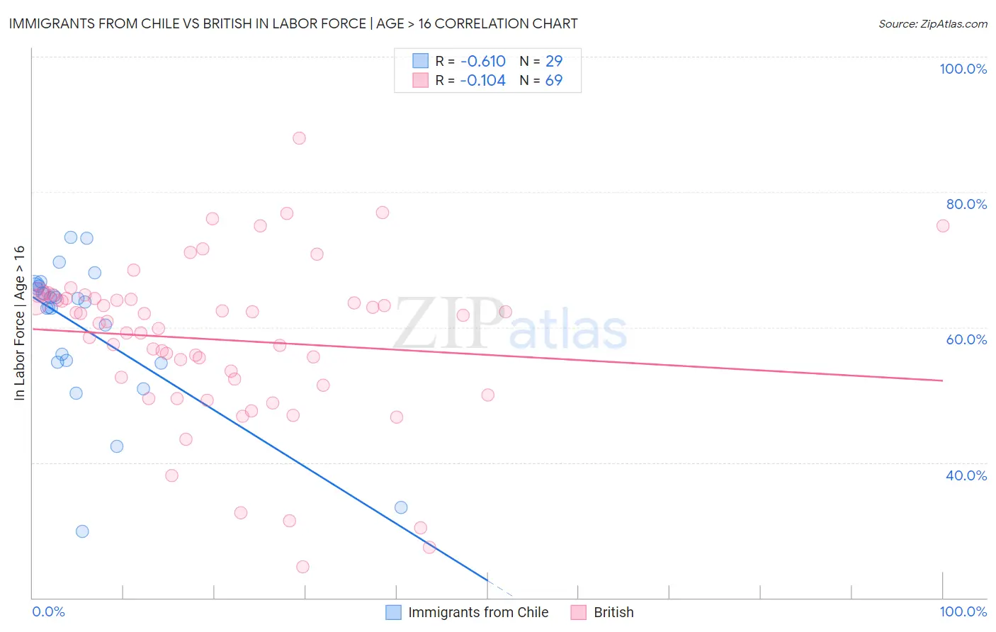 Immigrants from Chile vs British In Labor Force | Age > 16