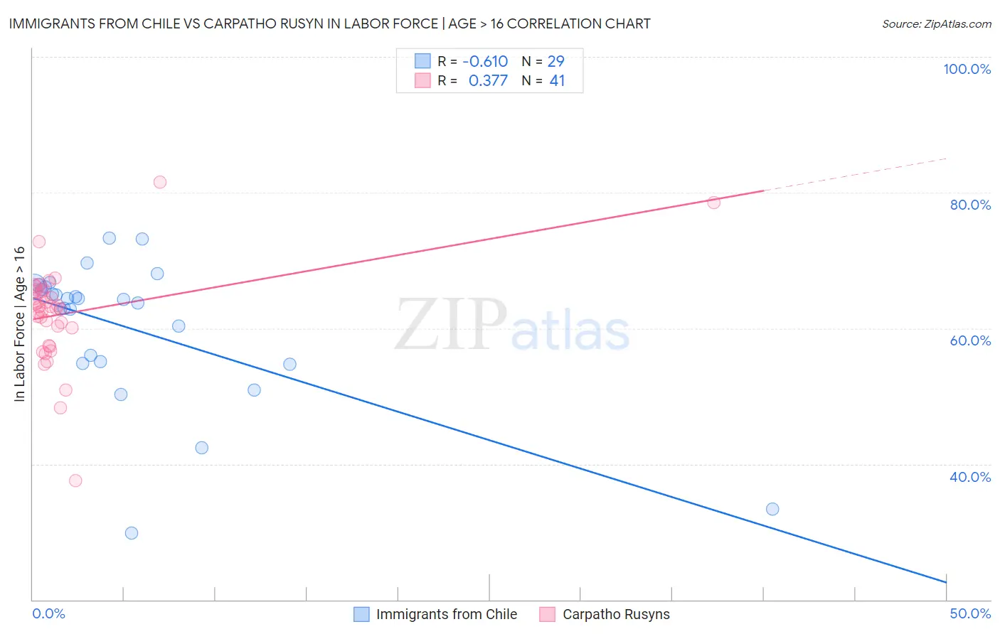 Immigrants from Chile vs Carpatho Rusyn In Labor Force | Age > 16