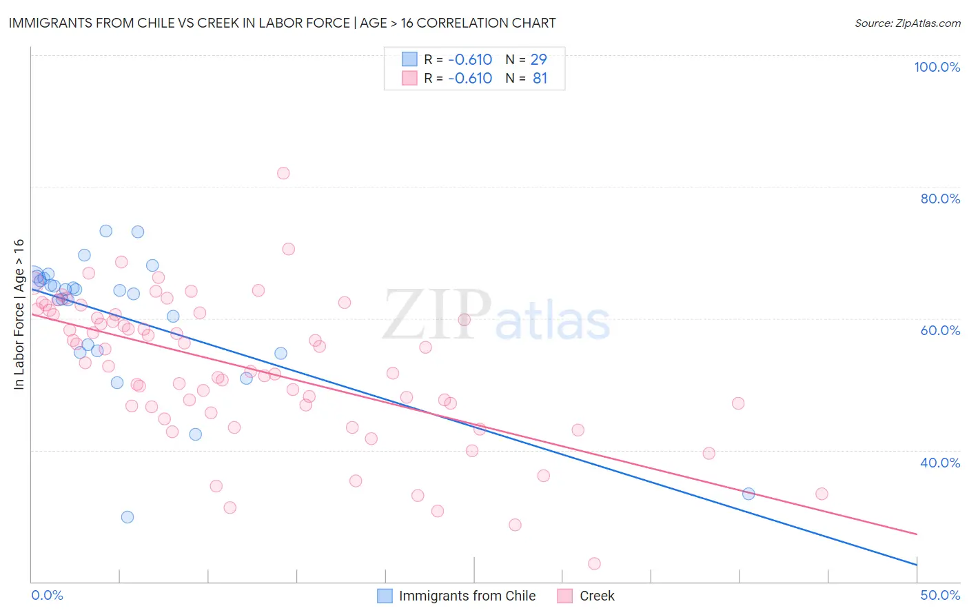 Immigrants from Chile vs Creek In Labor Force | Age > 16