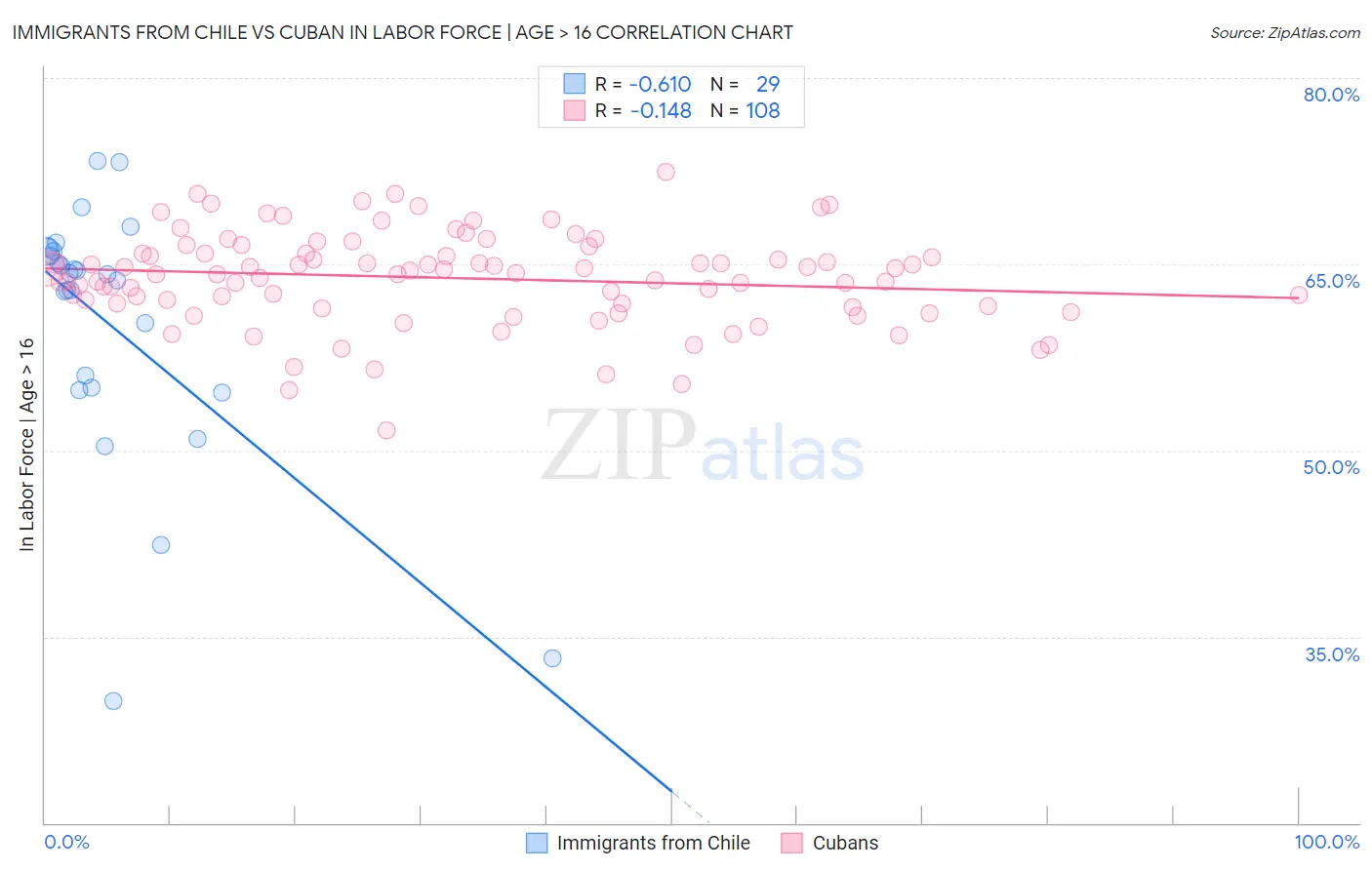 Immigrants from Chile vs Cuban In Labor Force | Age > 16