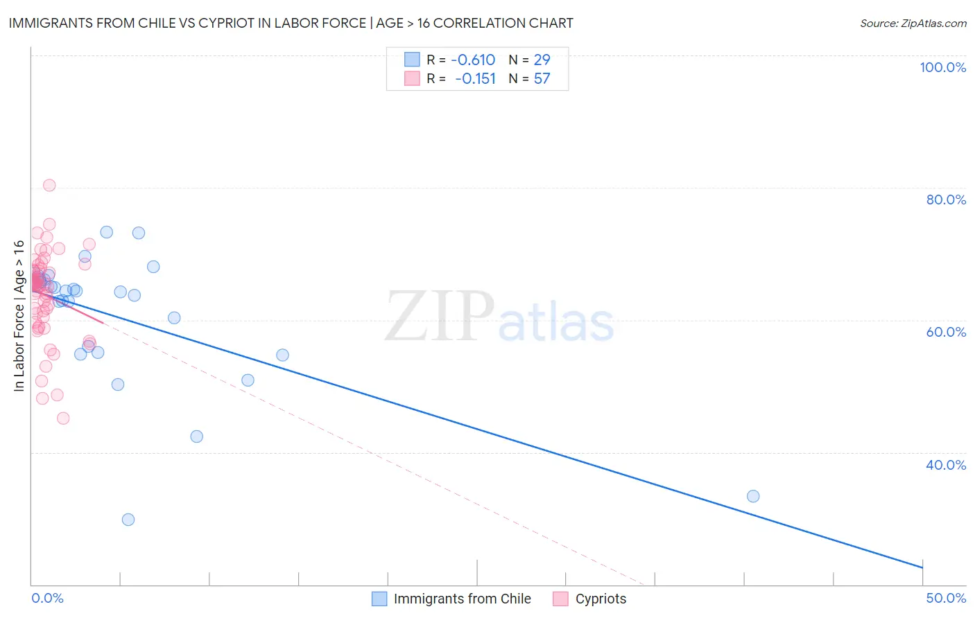 Immigrants from Chile vs Cypriot In Labor Force | Age > 16