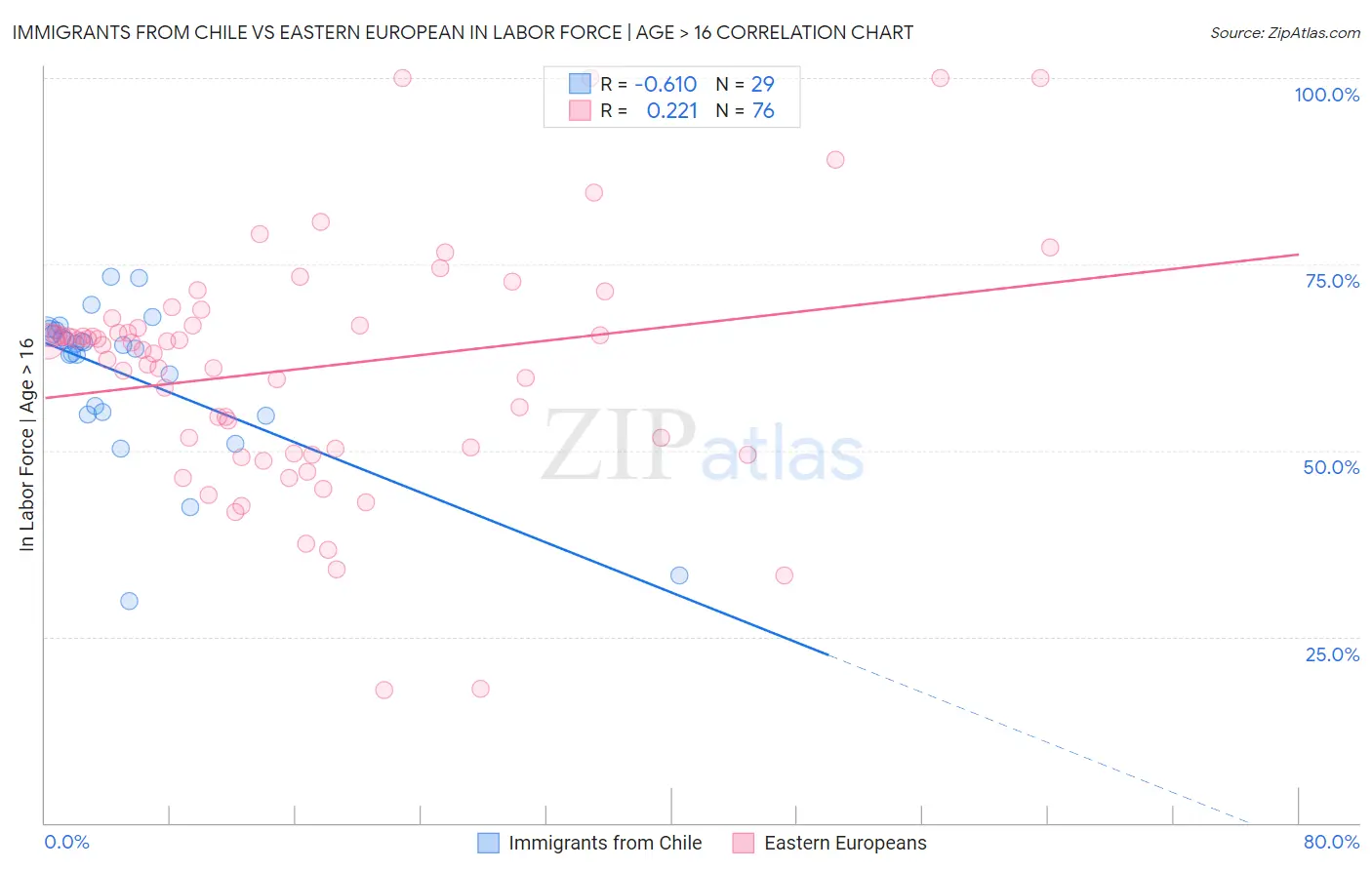 Immigrants from Chile vs Eastern European In Labor Force | Age > 16