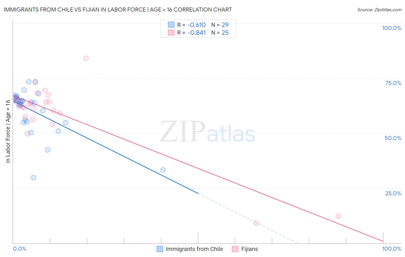 Immigrants from Chile vs Fijian In Labor Force | Age > 16