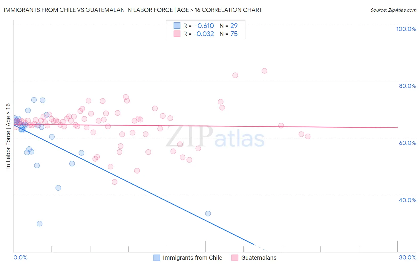 Immigrants from Chile vs Guatemalan In Labor Force | Age > 16