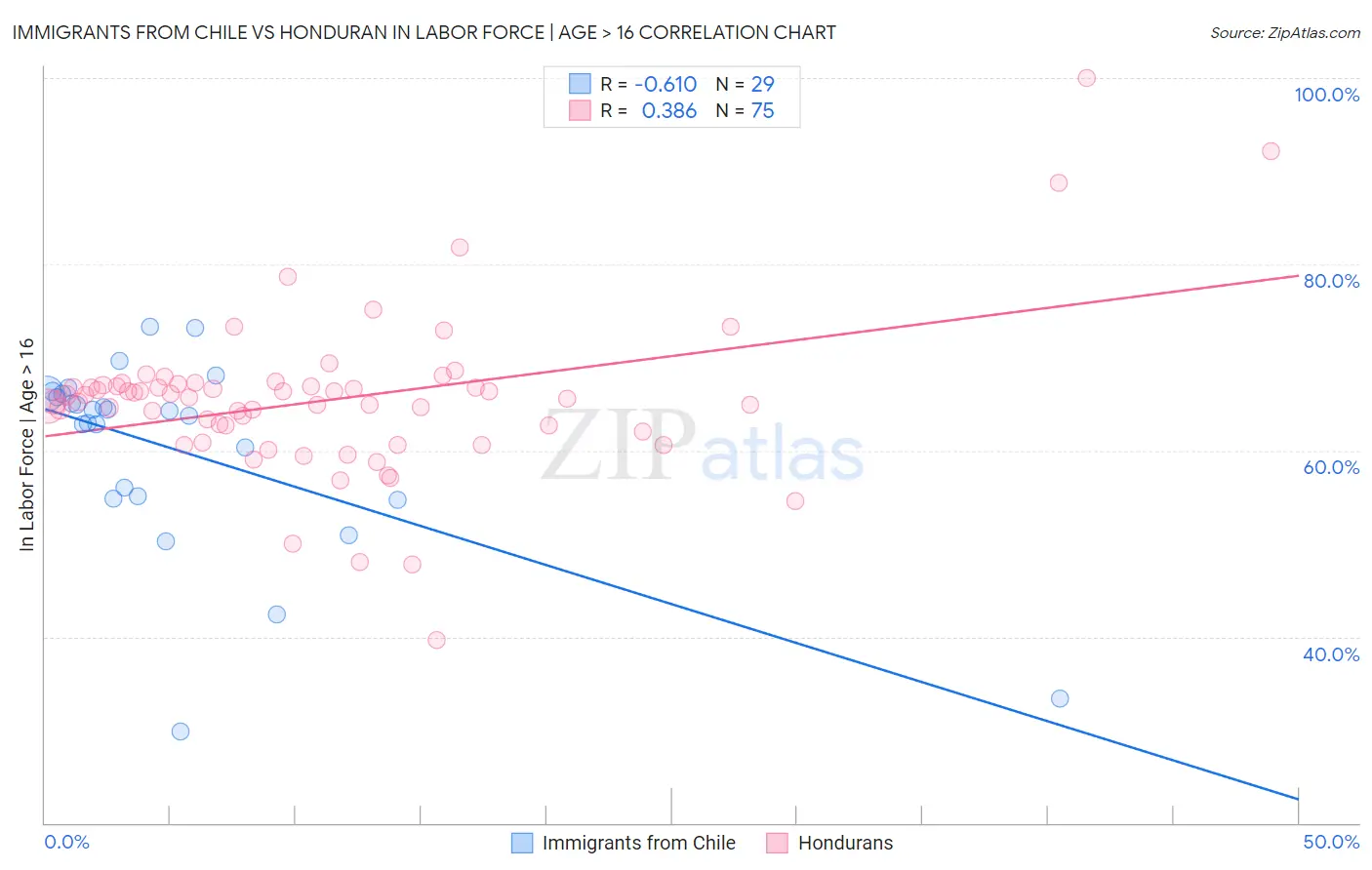 Immigrants from Chile vs Honduran In Labor Force | Age > 16