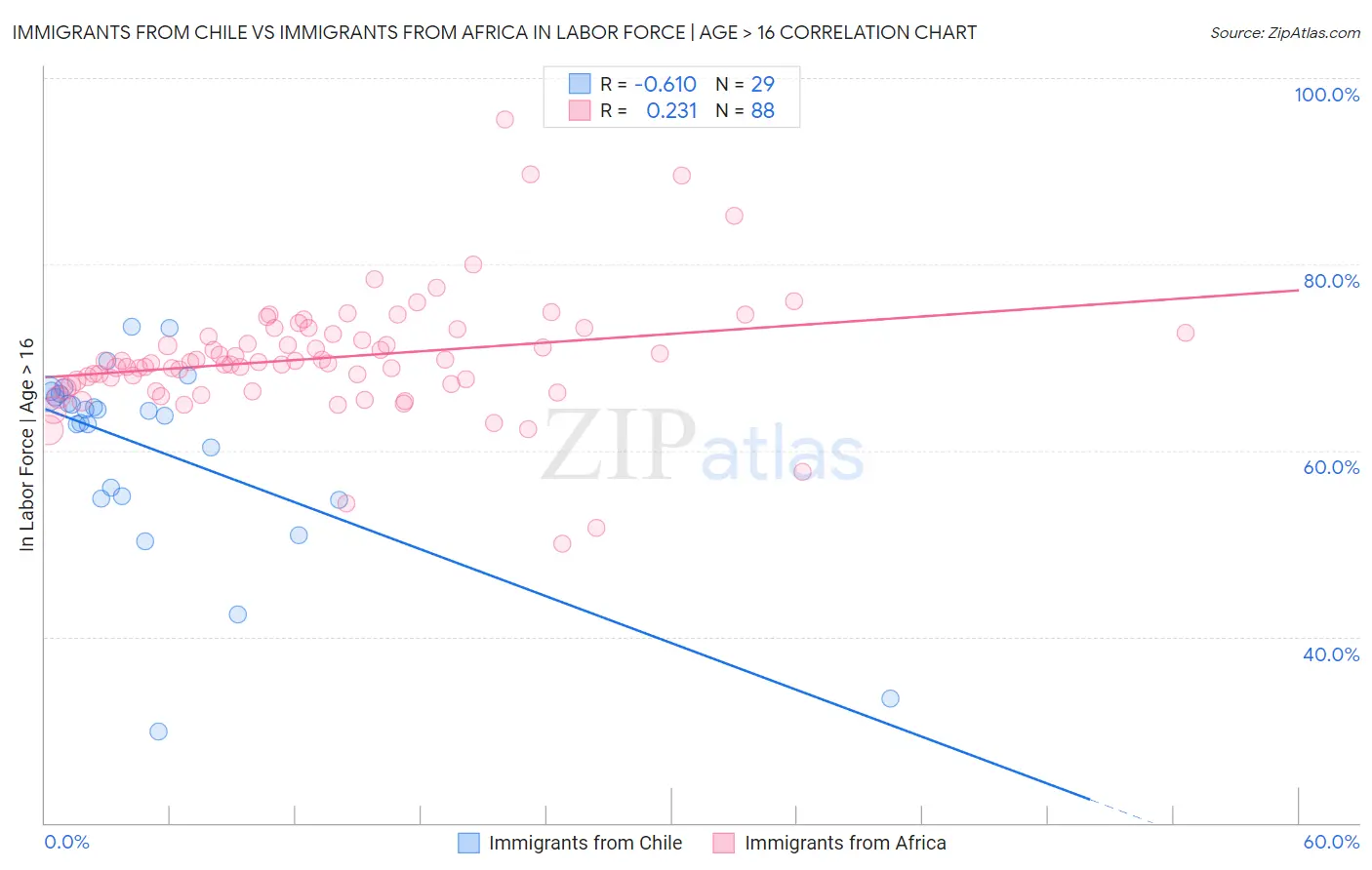 Immigrants from Chile vs Immigrants from Africa In Labor Force | Age > 16