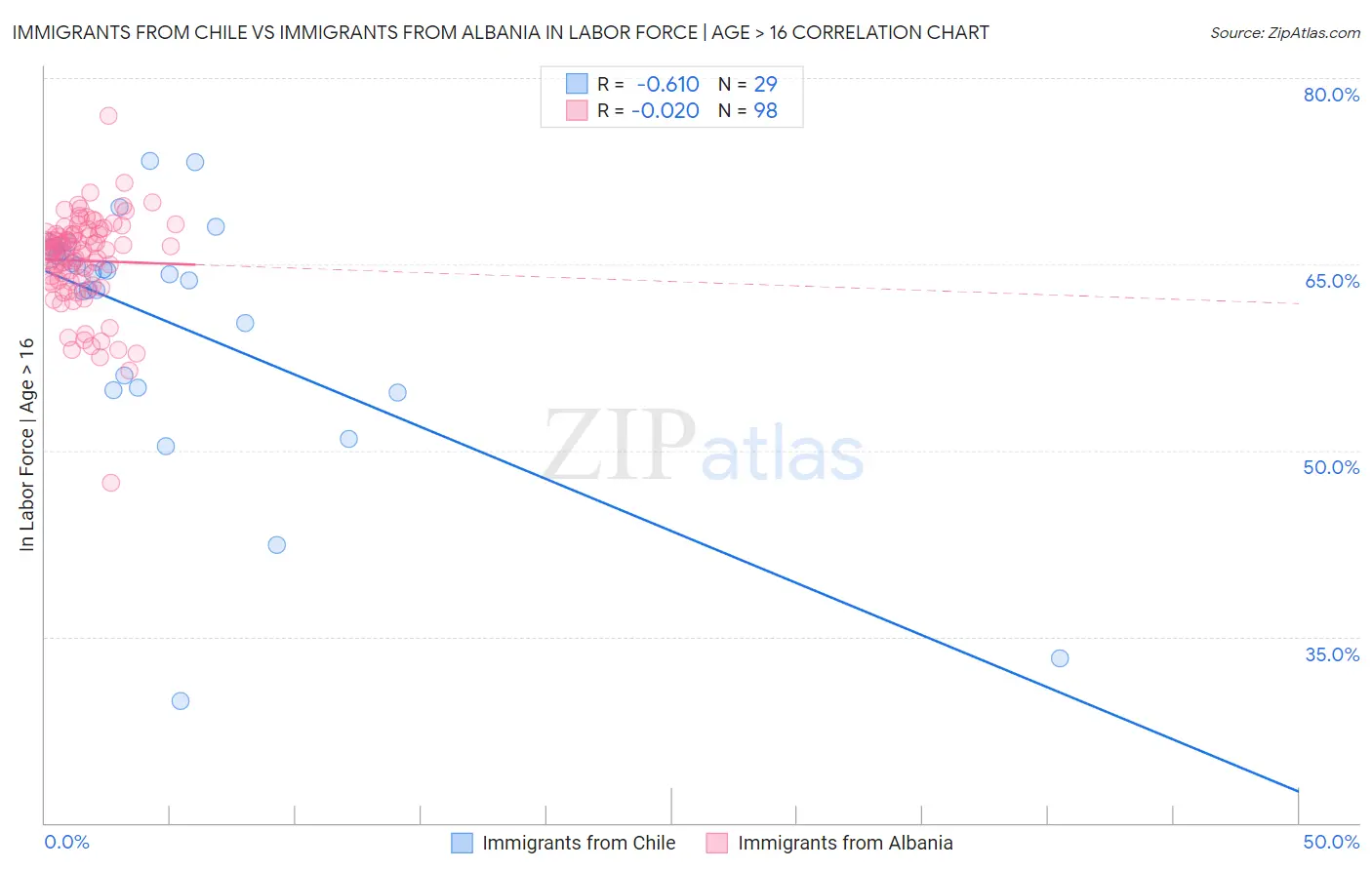 Immigrants from Chile vs Immigrants from Albania In Labor Force | Age > 16