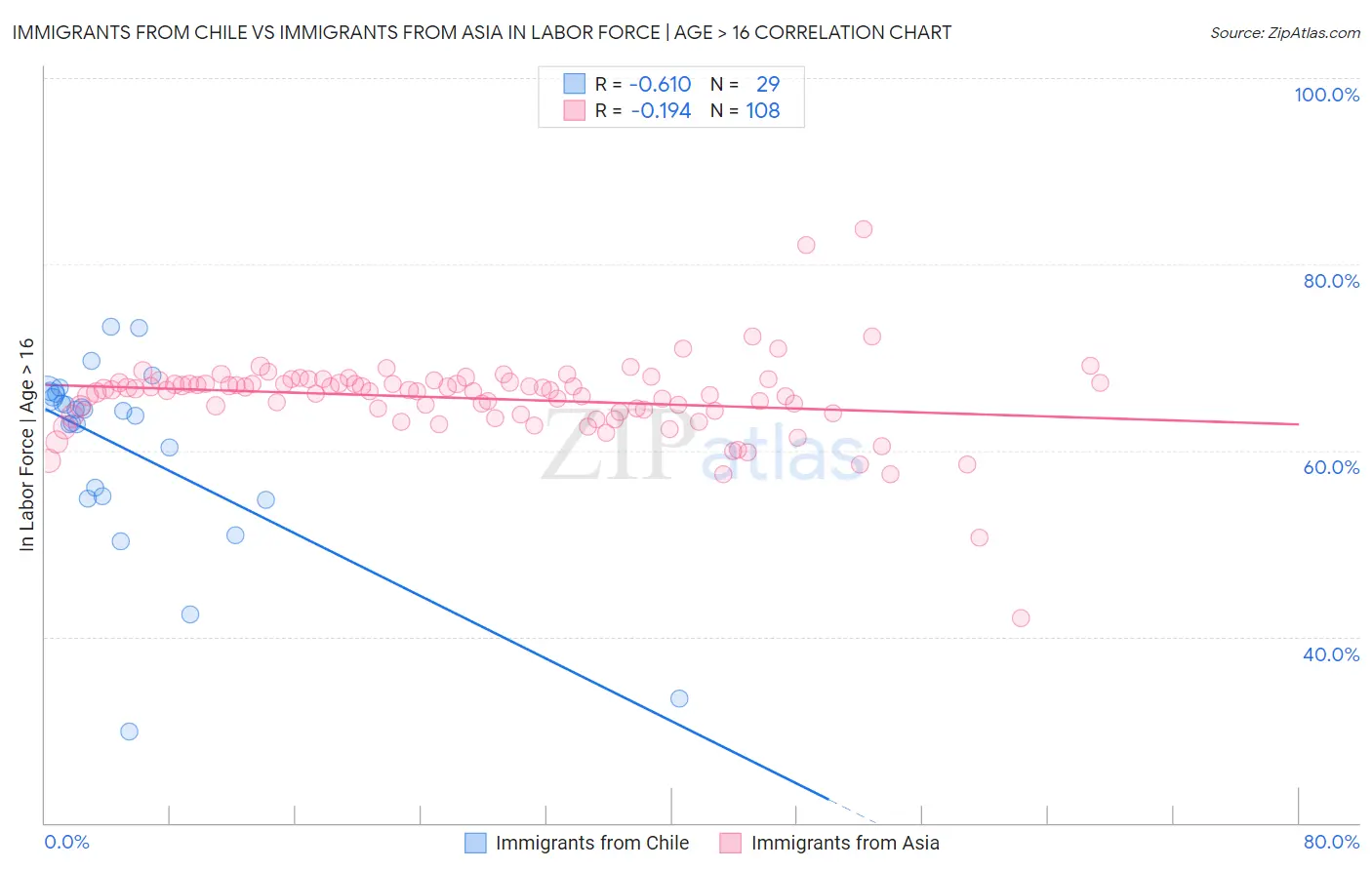 Immigrants from Chile vs Immigrants from Asia In Labor Force | Age > 16