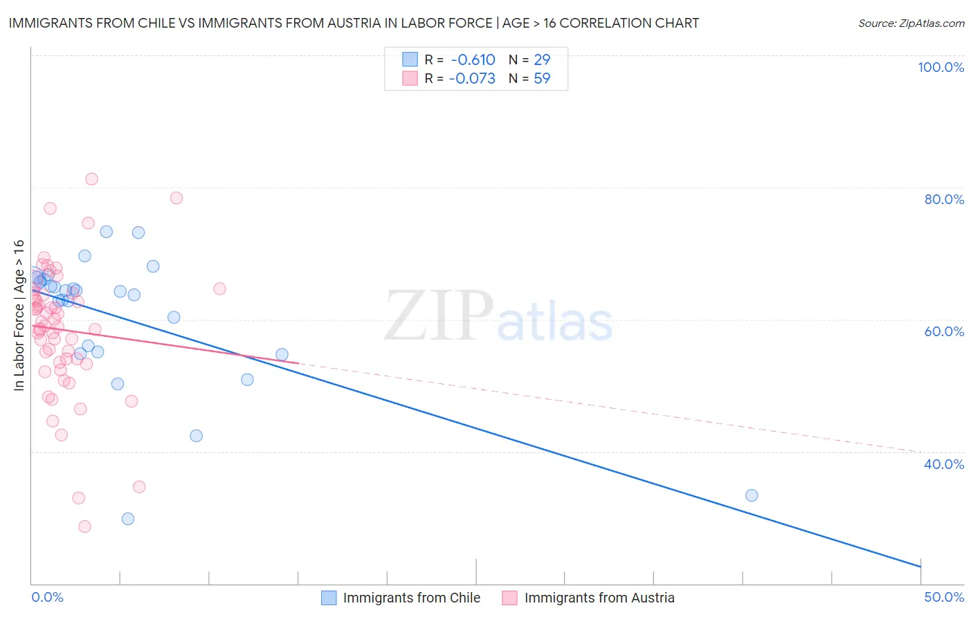 Immigrants from Chile vs Immigrants from Austria In Labor Force | Age > 16