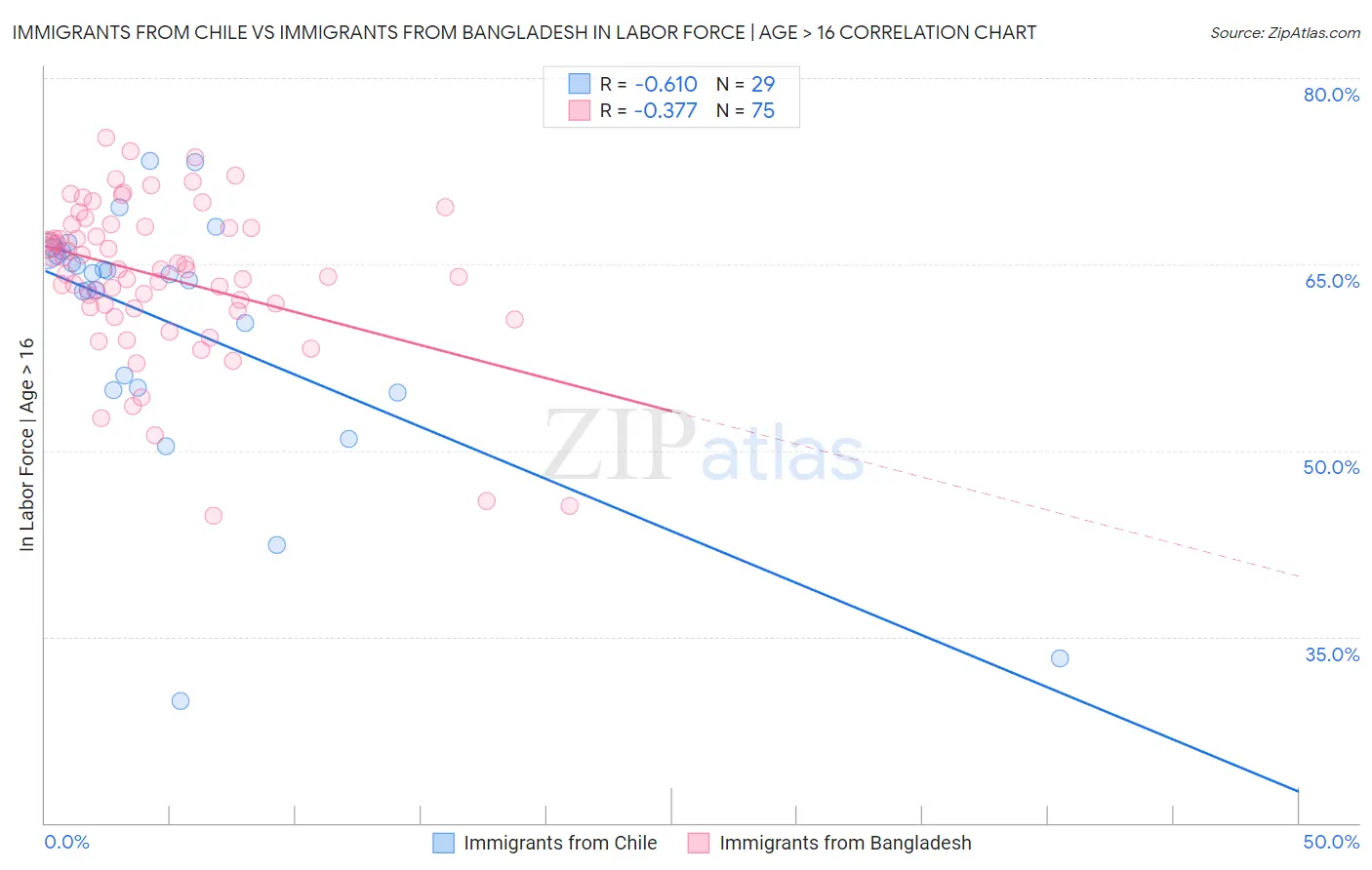 Immigrants from Chile vs Immigrants from Bangladesh In Labor Force | Age > 16
