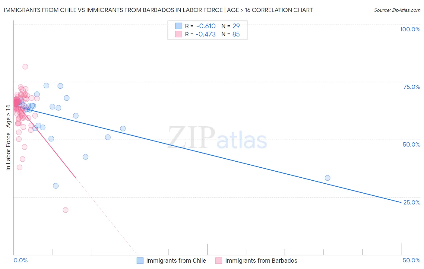 Immigrants from Chile vs Immigrants from Barbados In Labor Force | Age > 16