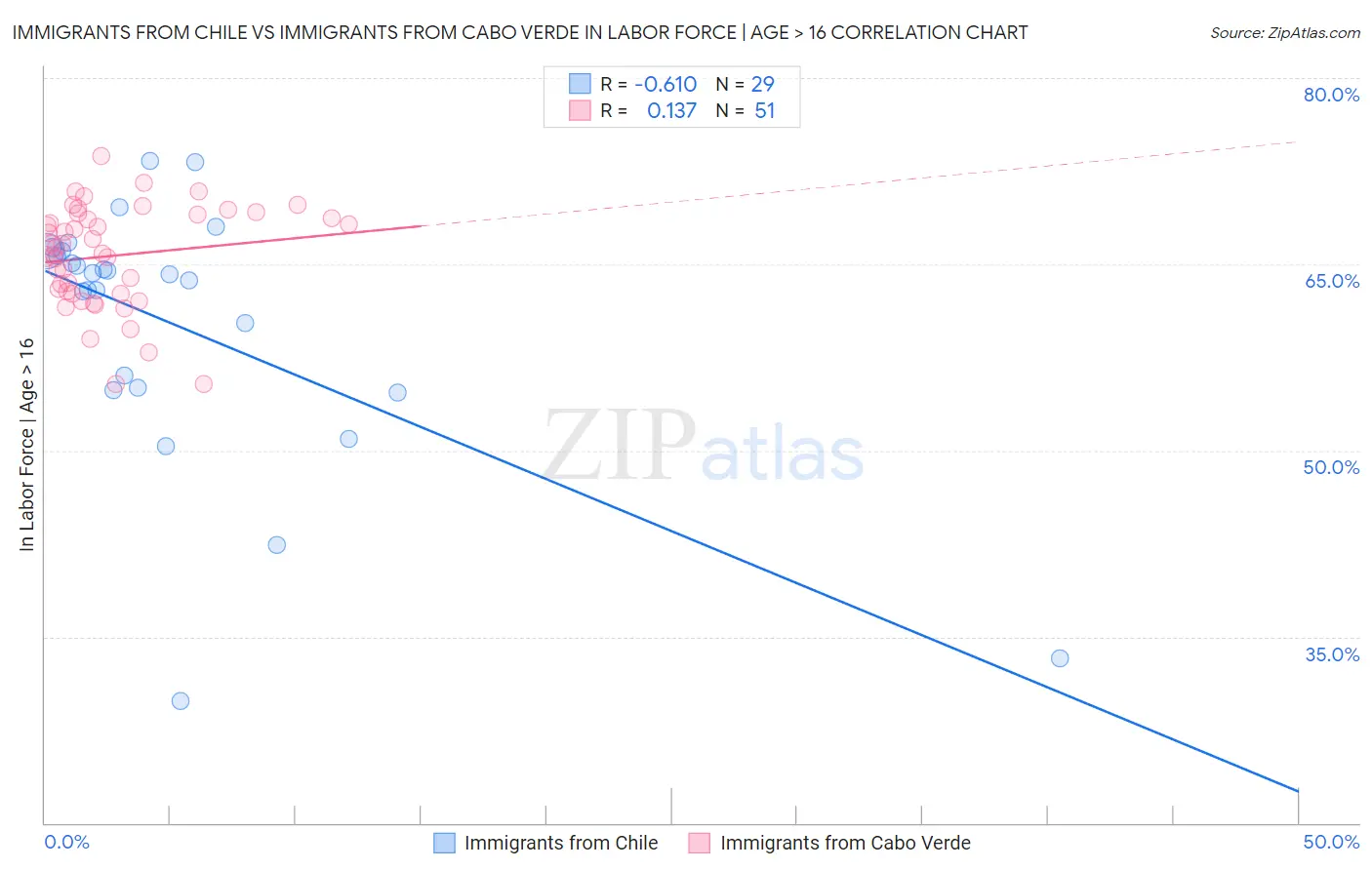 Immigrants from Chile vs Immigrants from Cabo Verde In Labor Force | Age > 16