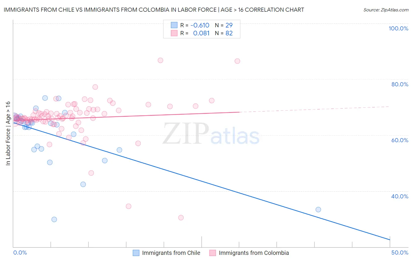 Immigrants from Chile vs Immigrants from Colombia In Labor Force | Age > 16