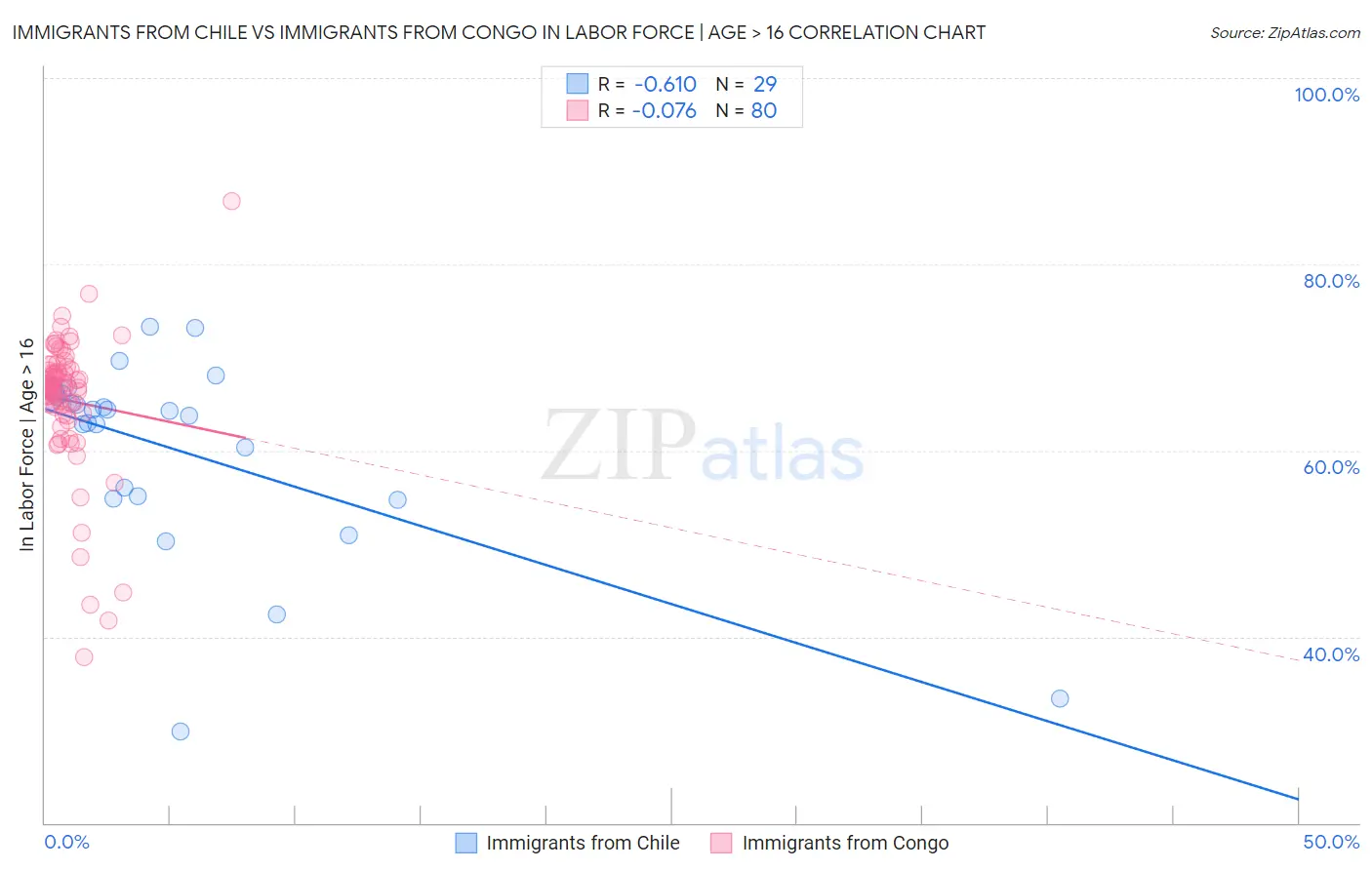 Immigrants from Chile vs Immigrants from Congo In Labor Force | Age > 16