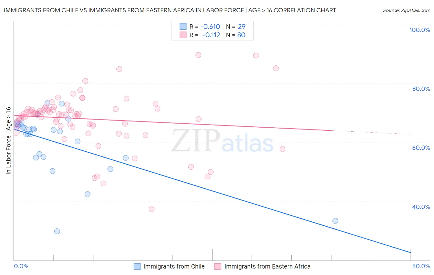 Immigrants from Chile vs Immigrants from Eastern Africa In Labor Force | Age > 16