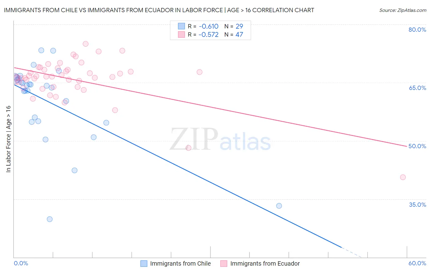 Immigrants from Chile vs Immigrants from Ecuador In Labor Force | Age > 16