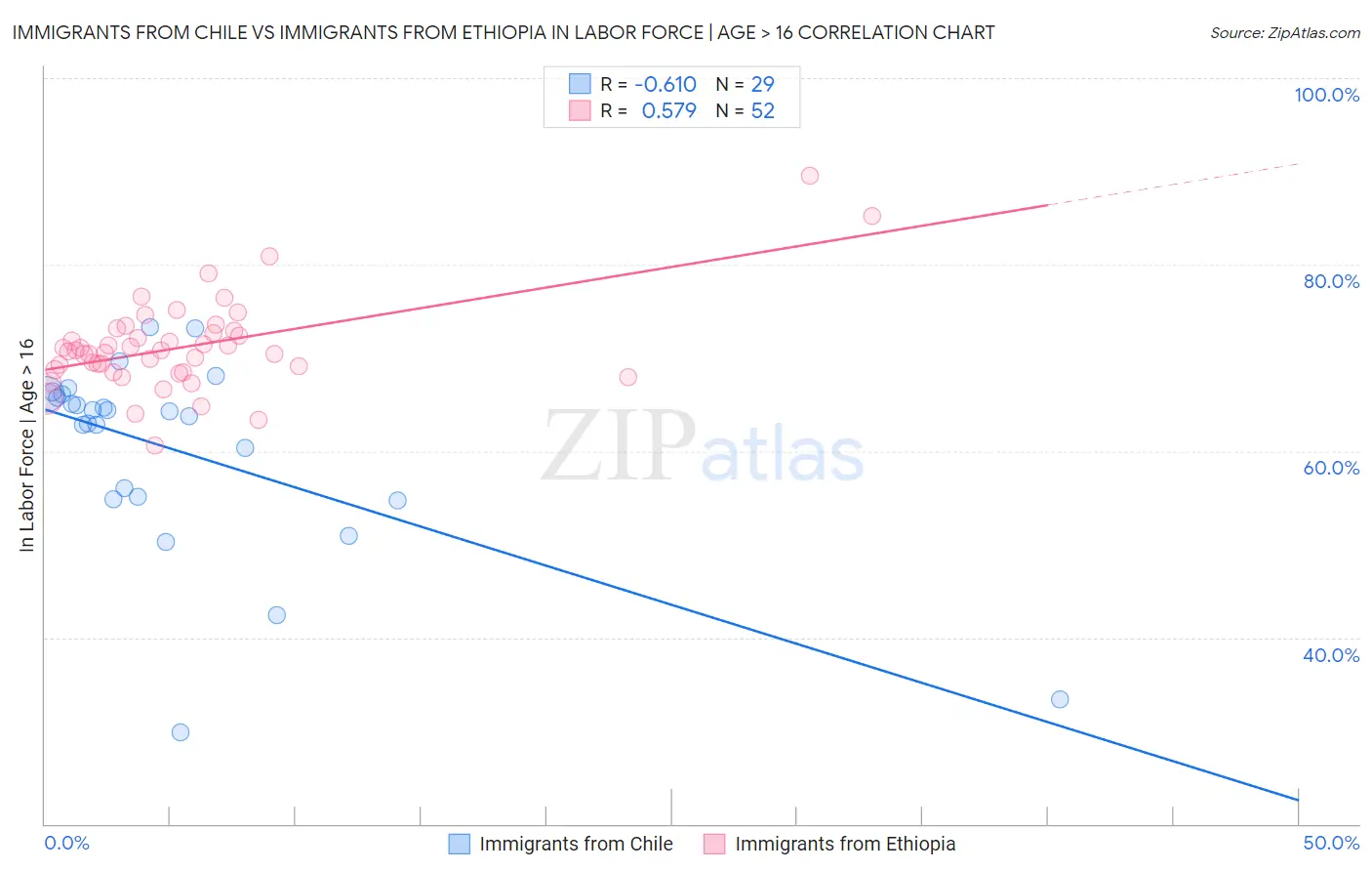 Immigrants from Chile vs Immigrants from Ethiopia In Labor Force | Age > 16