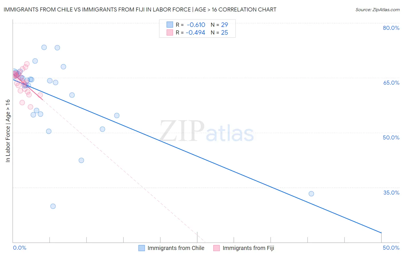 Immigrants from Chile vs Immigrants from Fiji In Labor Force | Age > 16