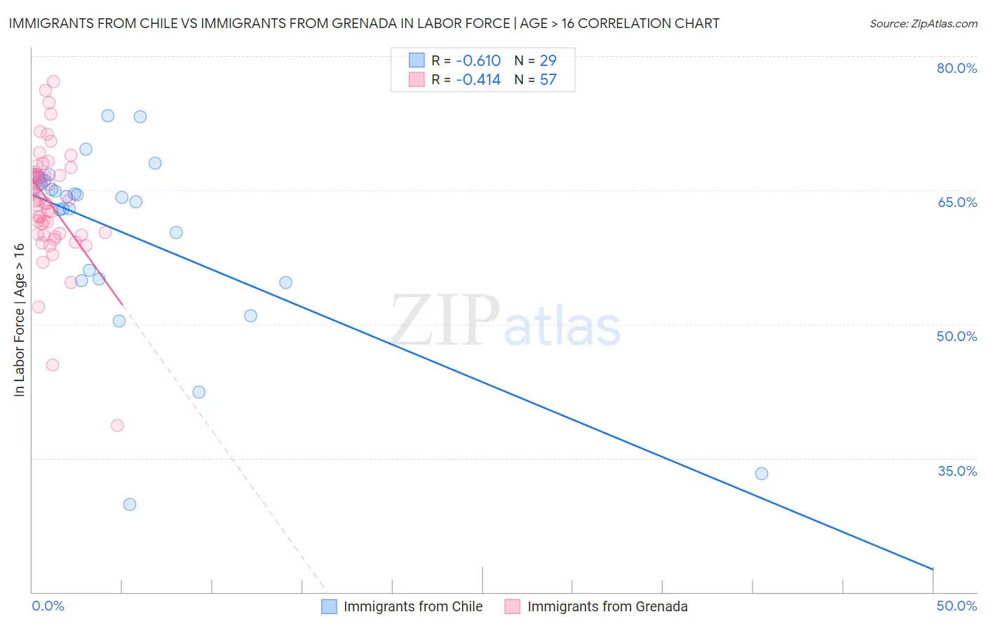 Immigrants from Chile vs Immigrants from Grenada In Labor Force | Age > 16