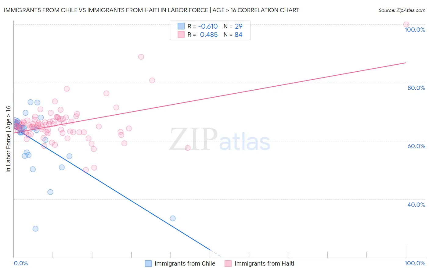 Immigrants from Chile vs Immigrants from Haiti In Labor Force | Age > 16