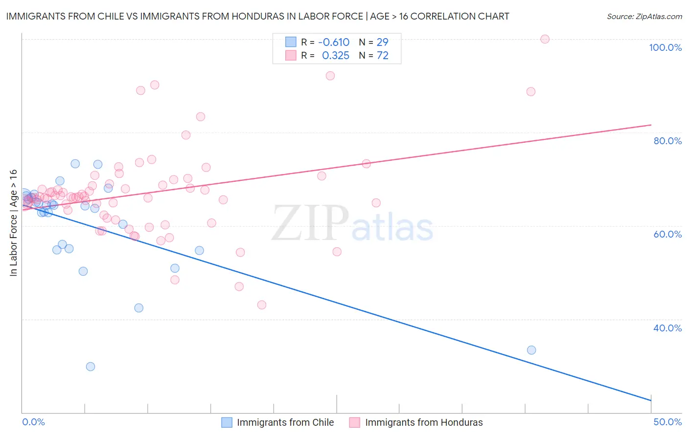 Immigrants from Chile vs Immigrants from Honduras In Labor Force | Age > 16
