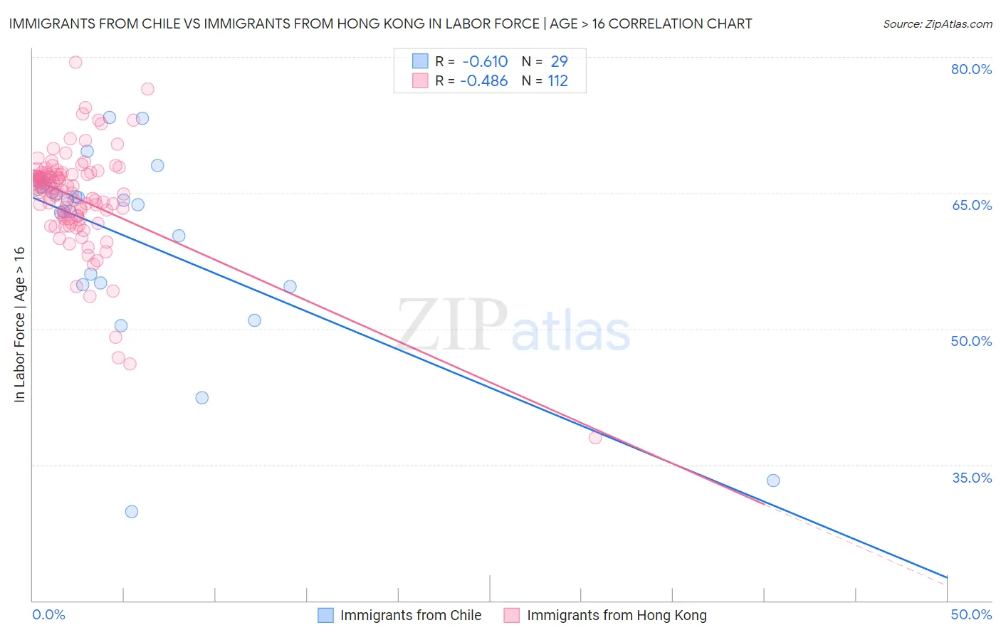 Immigrants from Chile vs Immigrants from Hong Kong In Labor Force | Age > 16