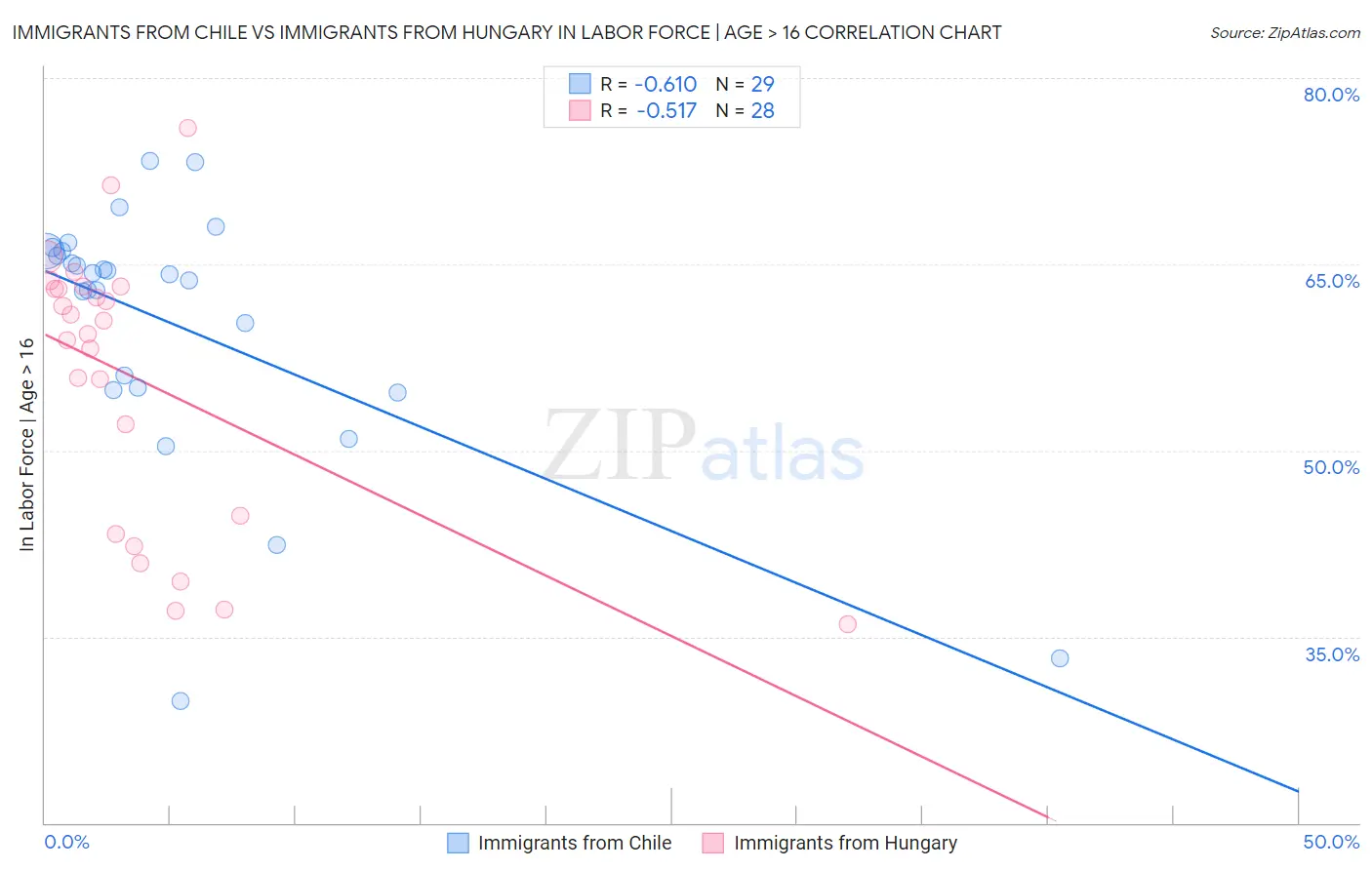 Immigrants from Chile vs Immigrants from Hungary In Labor Force | Age > 16