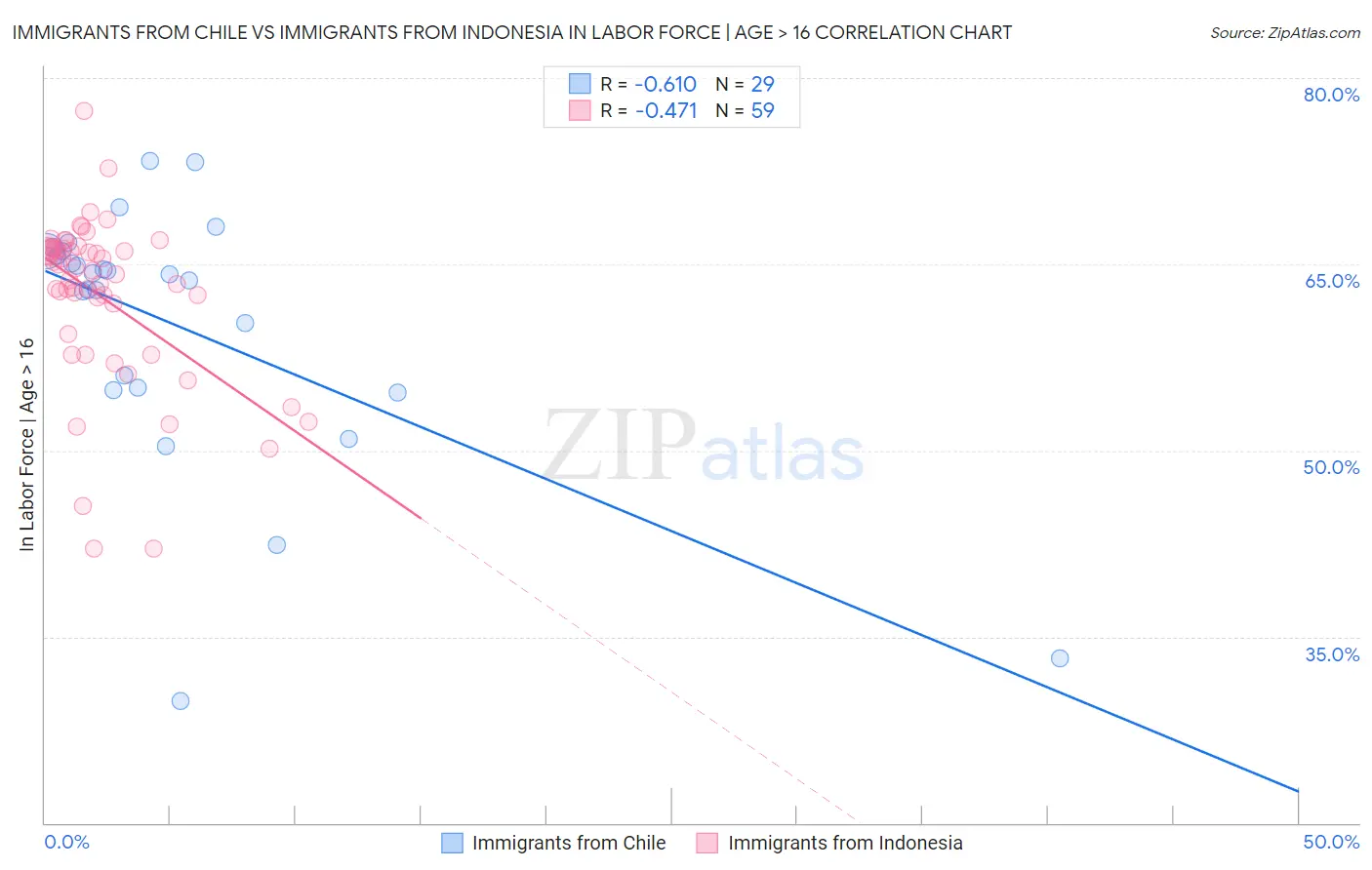 Immigrants from Chile vs Immigrants from Indonesia In Labor Force | Age > 16