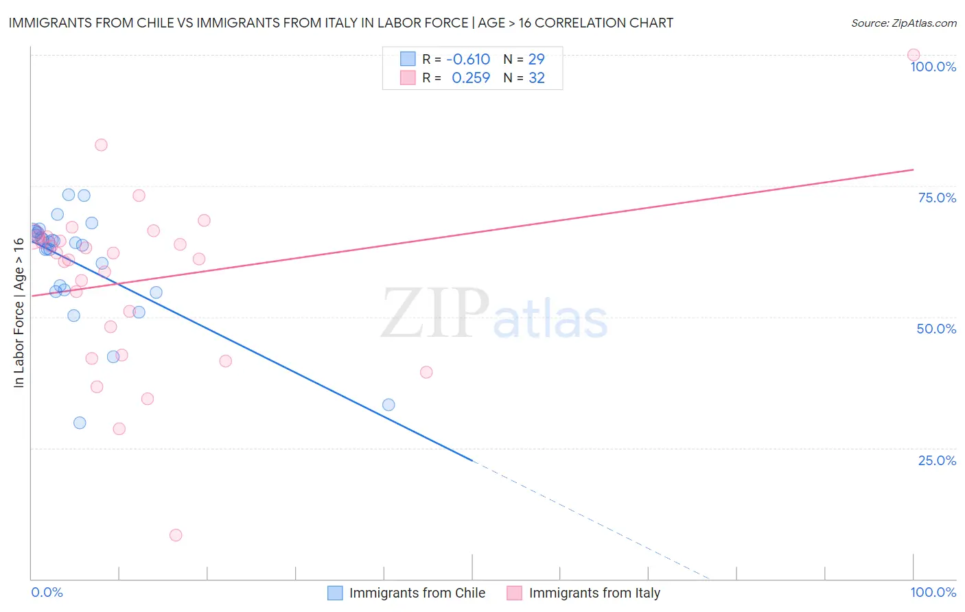 Immigrants from Chile vs Immigrants from Italy In Labor Force | Age > 16