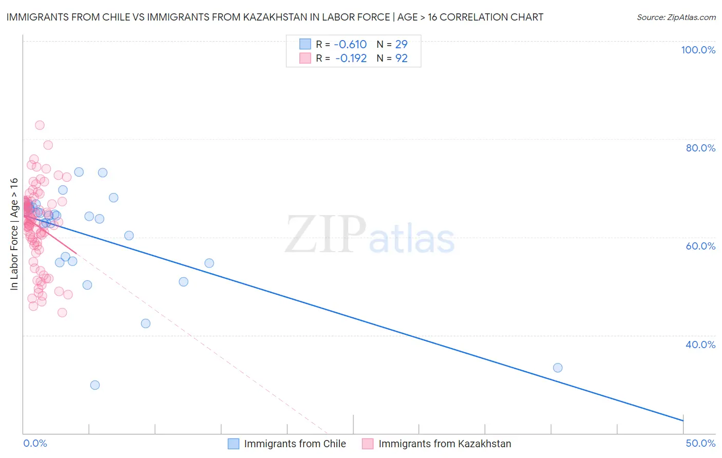 Immigrants from Chile vs Immigrants from Kazakhstan In Labor Force | Age > 16