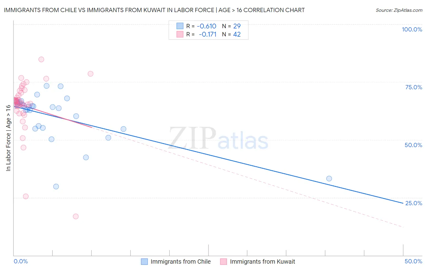 Immigrants from Chile vs Immigrants from Kuwait In Labor Force | Age > 16