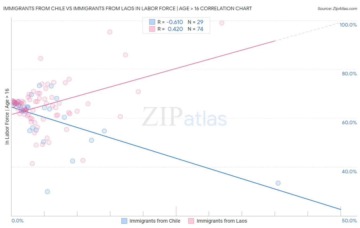 Immigrants from Chile vs Immigrants from Laos In Labor Force | Age > 16