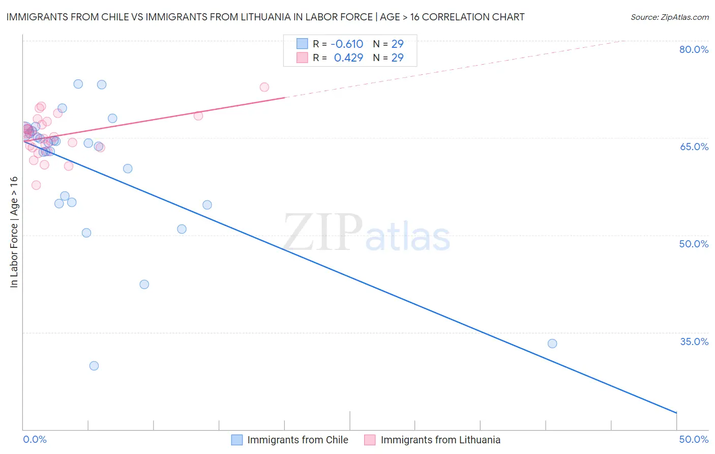 Immigrants from Chile vs Immigrants from Lithuania In Labor Force | Age > 16