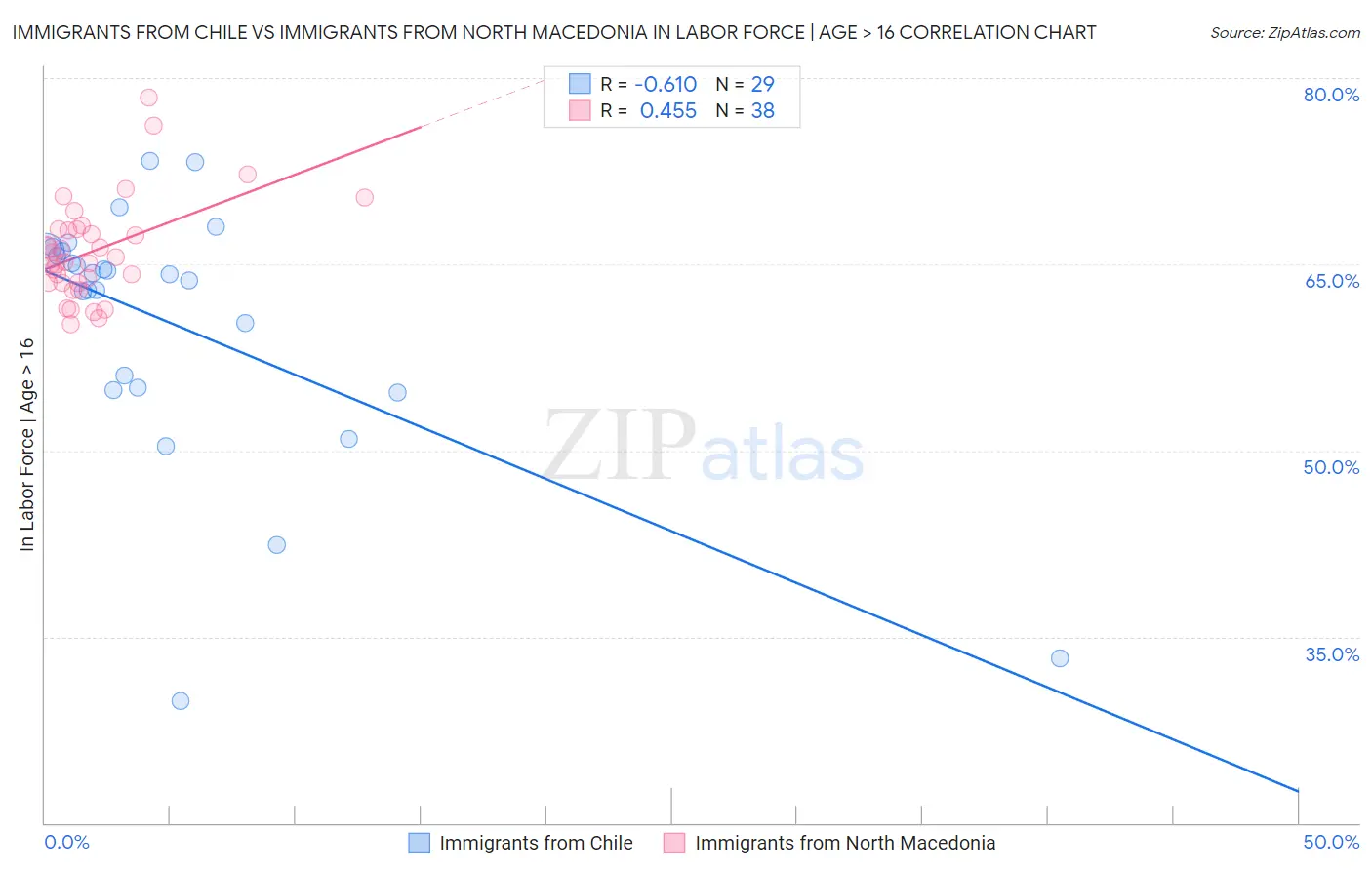 Immigrants from Chile vs Immigrants from North Macedonia In Labor Force | Age > 16